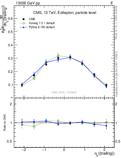 Plot of bj.eta in 13000 GeV pp collisions