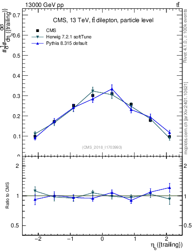 Plot of bj.eta in 13000 GeV pp collisions