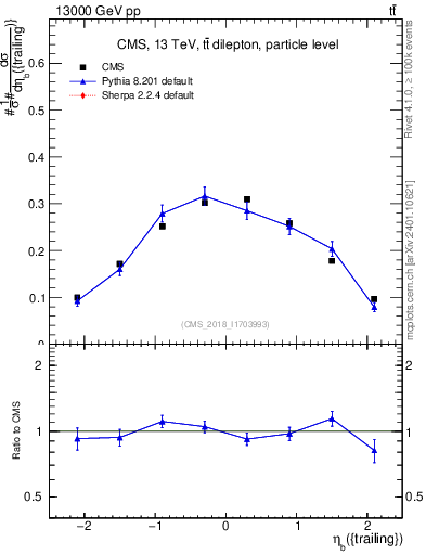 Plot of bj.eta in 13000 GeV pp collisions