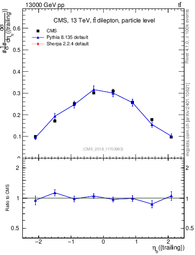 Plot of bj.eta in 13000 GeV pp collisions