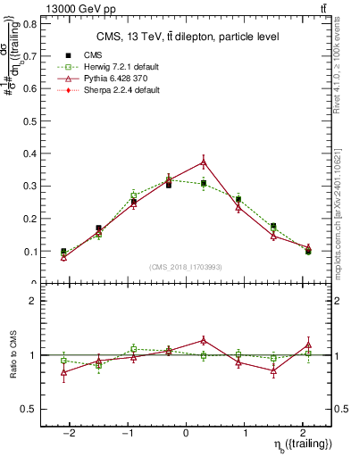 Plot of bj.eta in 13000 GeV pp collisions