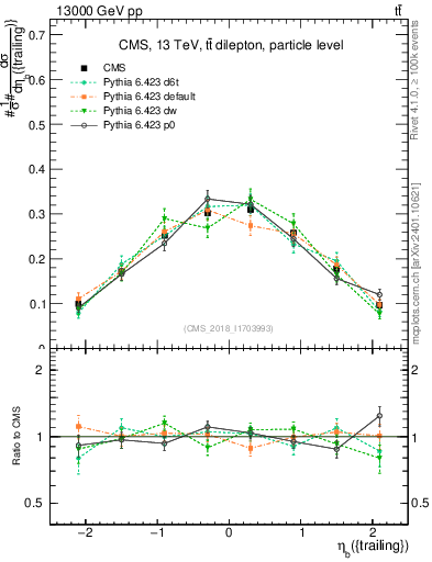 Plot of bj.eta in 13000 GeV pp collisions