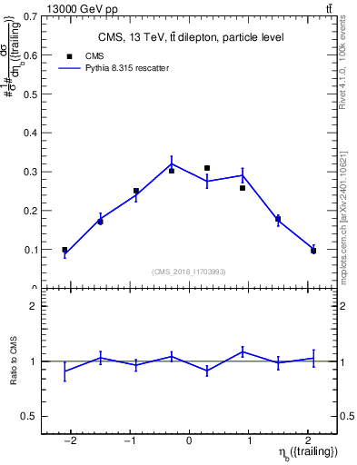Plot of bj.eta in 13000 GeV pp collisions