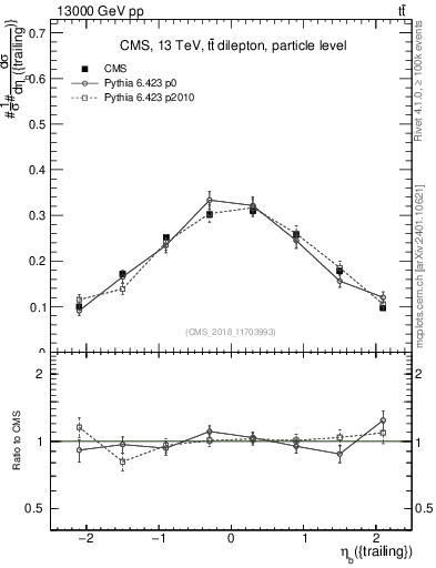 Plot of bj.eta in 13000 GeV pp collisions