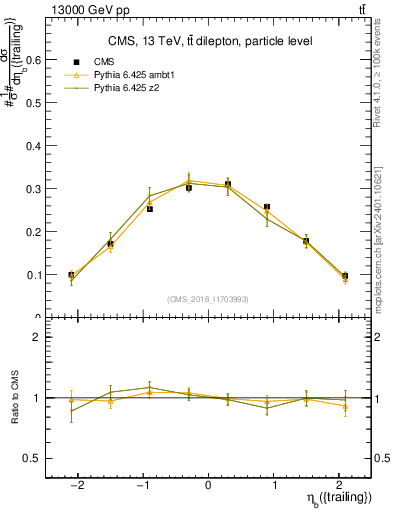 Plot of bj.eta in 13000 GeV pp collisions