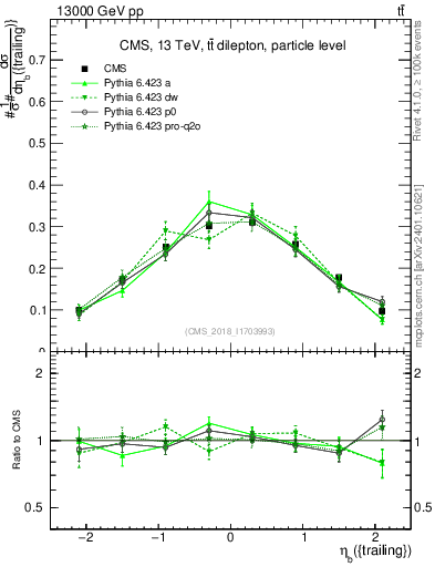 Plot of bj.eta in 13000 GeV pp collisions