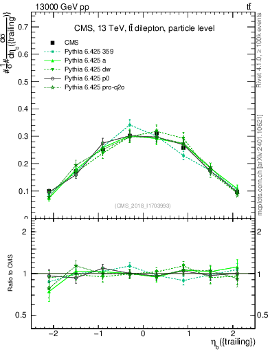 Plot of bj.eta in 13000 GeV pp collisions