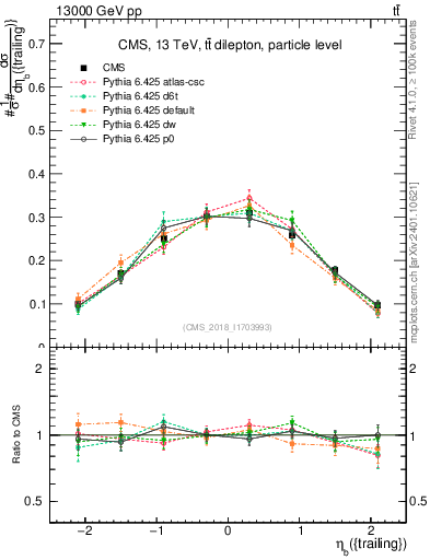 Plot of bj.eta in 13000 GeV pp collisions