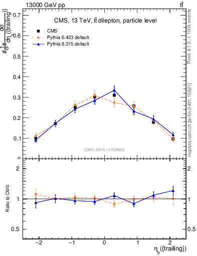 Plot of bj.eta in 13000 GeV pp collisions