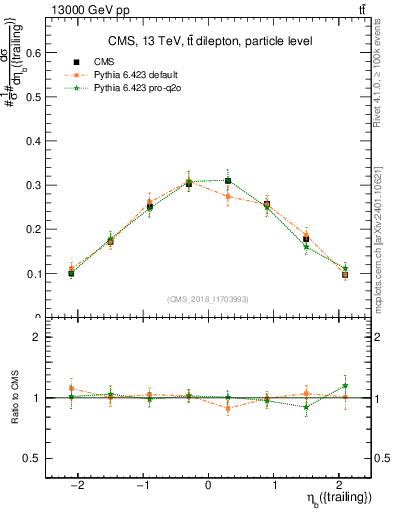 Plot of bj.eta in 13000 GeV pp collisions