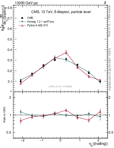 Plot of bj.eta in 13000 GeV pp collisions
