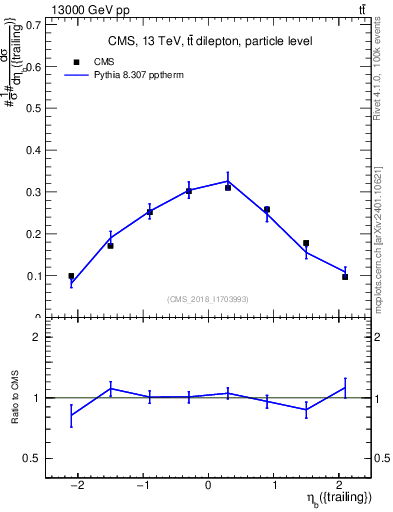 Plot of bj.eta in 13000 GeV pp collisions