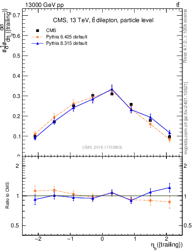 Plot of bj.eta in 13000 GeV pp collisions