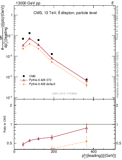 Plot of bj.pt in 13000 GeV pp collisions