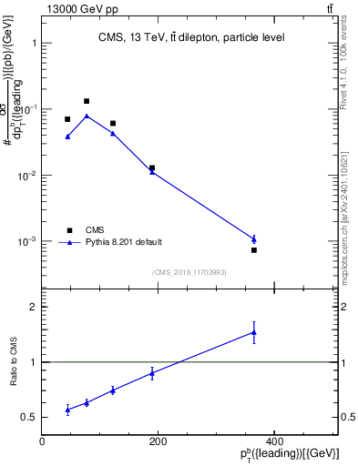 Plot of bj.pt in 13000 GeV pp collisions