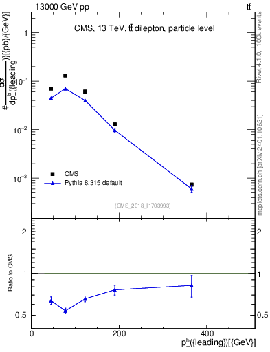 Plot of bj.pt in 13000 GeV pp collisions