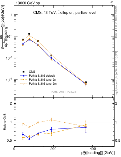Plot of bj.pt in 13000 GeV pp collisions