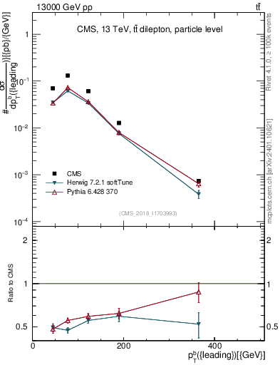 Plot of bj.pt in 13000 GeV pp collisions