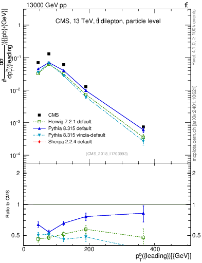 Plot of bj.pt in 13000 GeV pp collisions