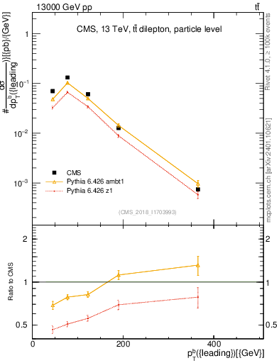 Plot of bj.pt in 13000 GeV pp collisions