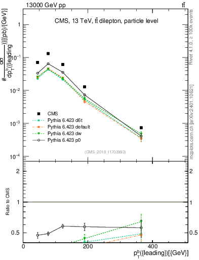 Plot of bj.pt in 13000 GeV pp collisions