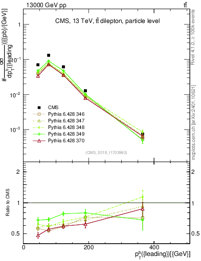 Plot of bj.pt in 13000 GeV pp collisions