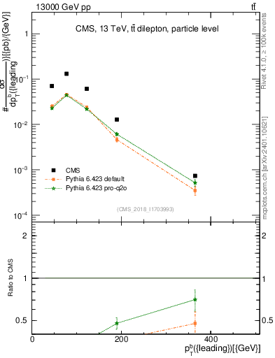 Plot of bj.pt in 13000 GeV pp collisions