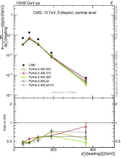 Plot of bj.pt in 13000 GeV pp collisions