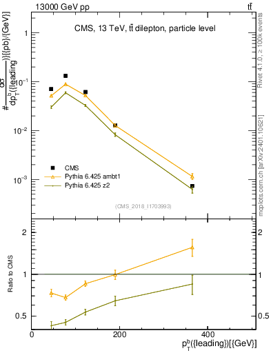 Plot of bj.pt in 13000 GeV pp collisions