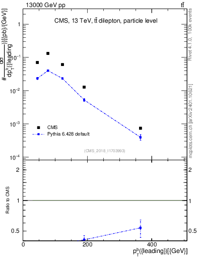 Plot of bj.pt in 13000 GeV pp collisions