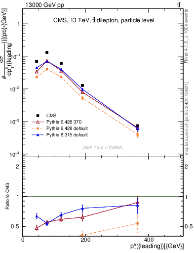 Plot of bj.pt in 13000 GeV pp collisions
