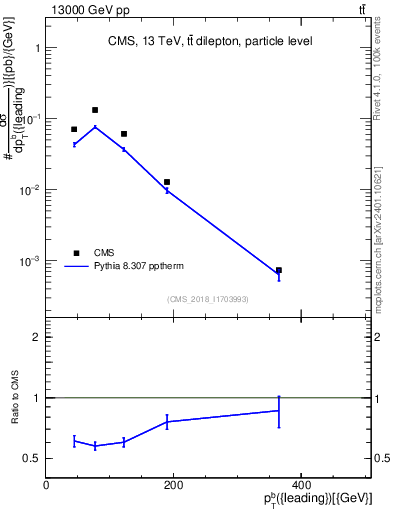 Plot of bj.pt in 13000 GeV pp collisions