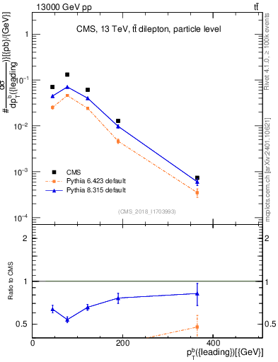 Plot of bj.pt in 13000 GeV pp collisions
