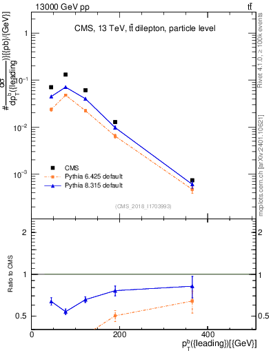 Plot of bj.pt in 13000 GeV pp collisions