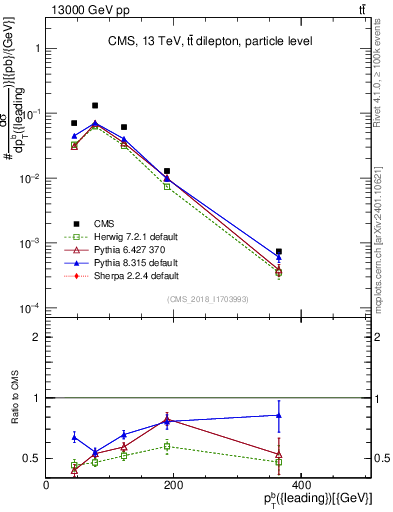 Plot of bj.pt in 13000 GeV pp collisions