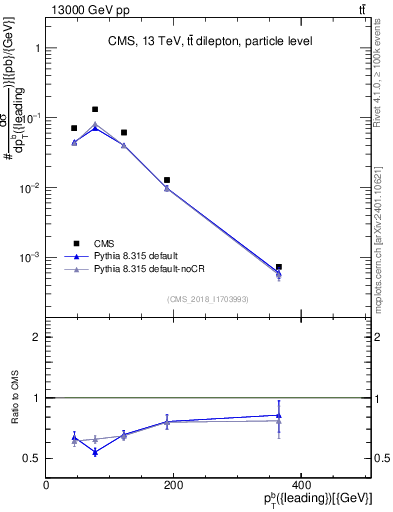 Plot of bj.pt in 13000 GeV pp collisions