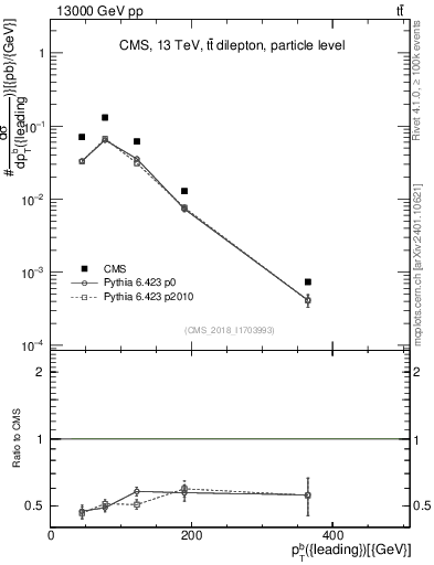 Plot of bj.pt in 13000 GeV pp collisions