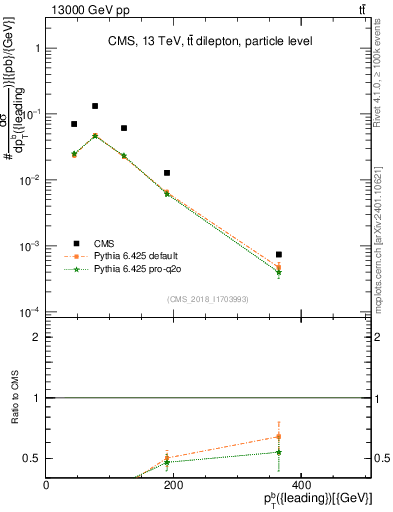 Plot of bj.pt in 13000 GeV pp collisions