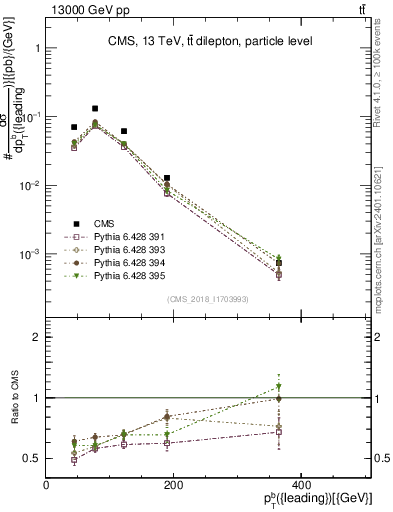 Plot of bj.pt in 13000 GeV pp collisions