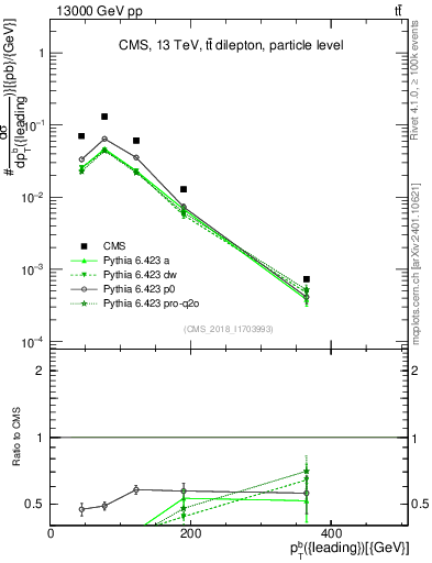 Plot of bj.pt in 13000 GeV pp collisions