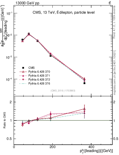Plot of bj.pt in 13000 GeV pp collisions