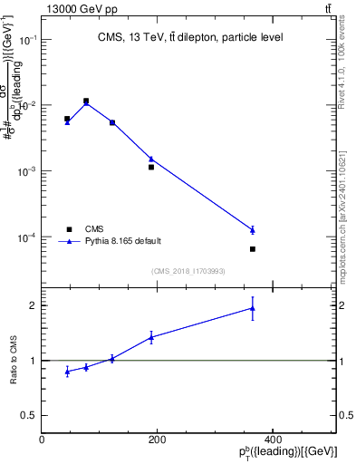 Plot of bj.pt in 13000 GeV pp collisions