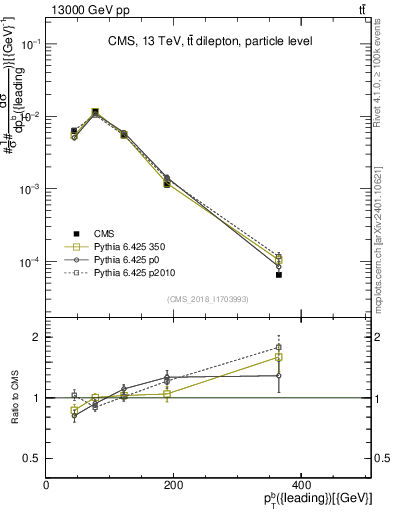Plot of bj.pt in 13000 GeV pp collisions