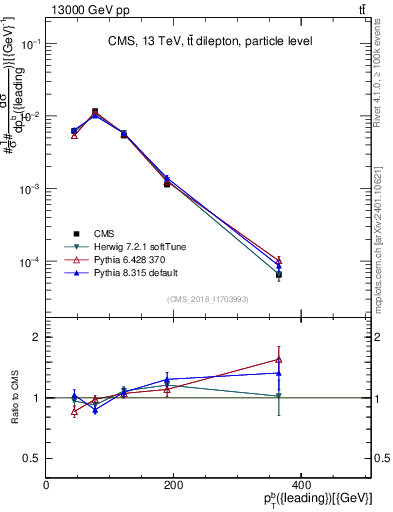 Plot of bj.pt in 13000 GeV pp collisions