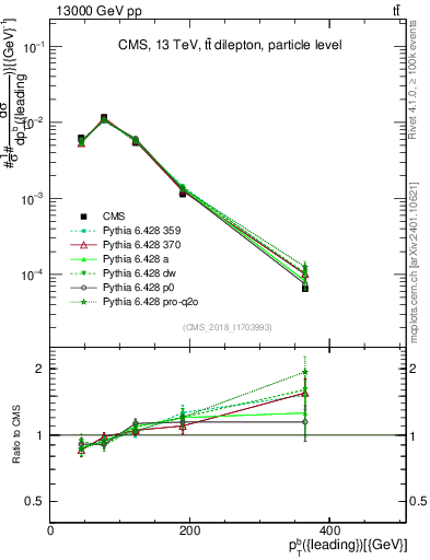Plot of bj.pt in 13000 GeV pp collisions