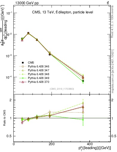Plot of bj.pt in 13000 GeV pp collisions