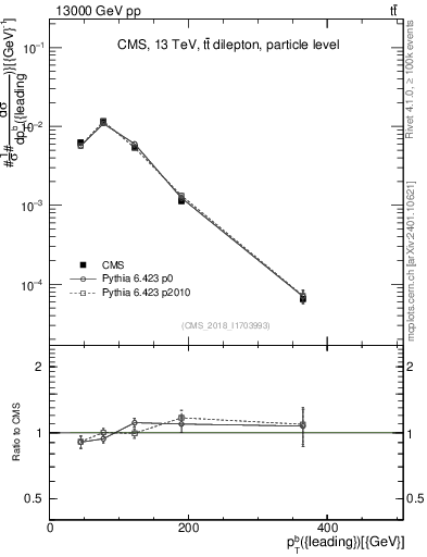 Plot of bj.pt in 13000 GeV pp collisions