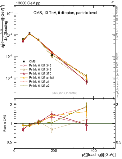Plot of bj.pt in 13000 GeV pp collisions
