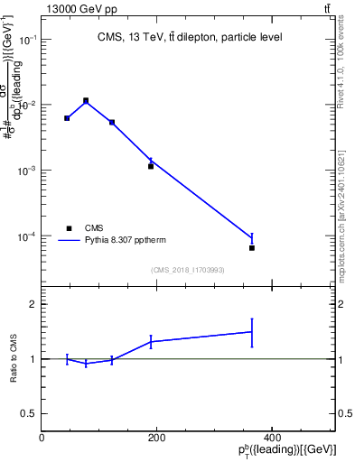 Plot of bj.pt in 13000 GeV pp collisions