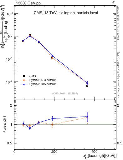 Plot of bj.pt in 13000 GeV pp collisions